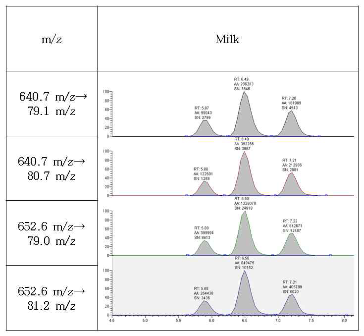 Chromatogram of quantitative ion and qualitative ion on α-, β-, γ-HBCD and 13C12 α-, β-, γ-HBCD in milk.