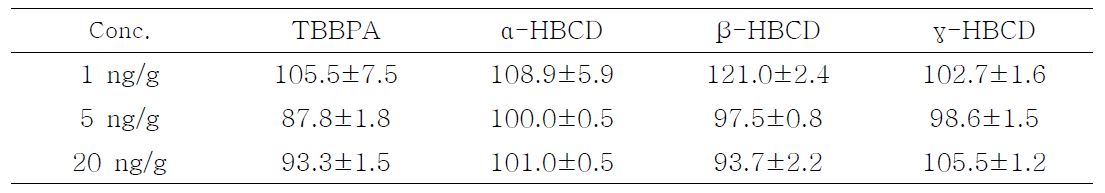 Recovery of HBCDs and TBBPA in pork