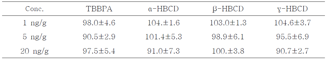 Recovery of HBCDs and TBBPA in mackerel