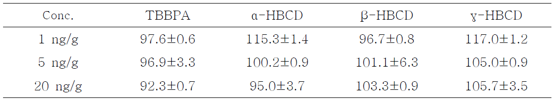 Recovery of HBCDs and TBBPA in mussel