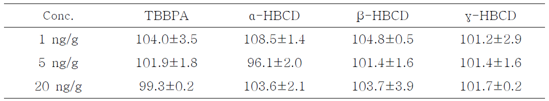 Recovery of HBCDs and TBBPA in egg