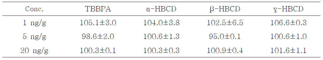 Recovery of HBCDs and TBBPA in milk