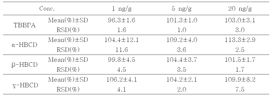 Precision and recovery for the determination of HBCDs and TBBPA in pork