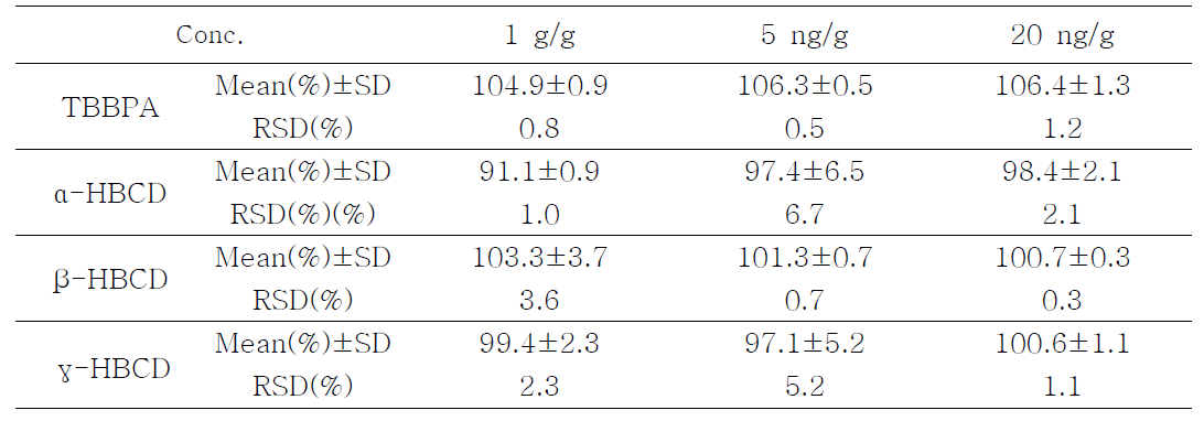 Precision and recovery for the determination of HBCDs and TBBPA in mackerel