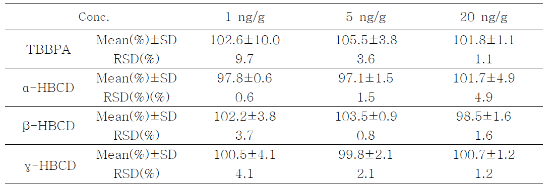 Precision and recovery for the determination of HBCDs and TBBPA in mussel