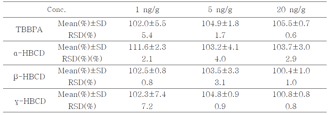 Precision and recovery for the determination of HBCDs and TBBPA in egg