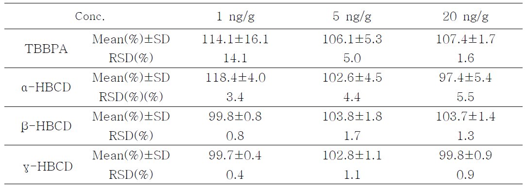 Precision and recovery for the determination of HBCDs and TBBPA in milk