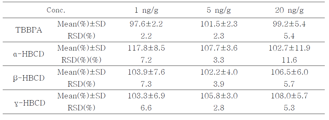 Precision and recovery for the determination of HBCDs and TBBPA in pork