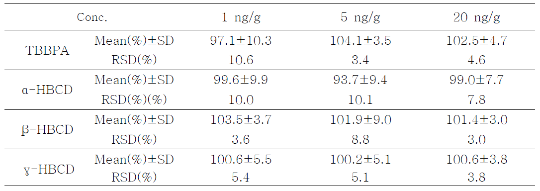 Precision and recovery for the determination of HBCDs and TBBPA in mackerel