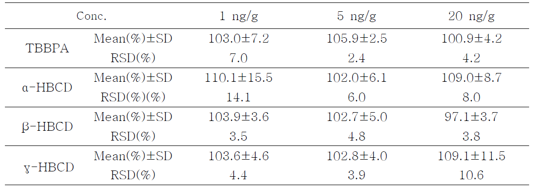 Precision and recovery for the determination of HBCDs and TBBPA in mussel