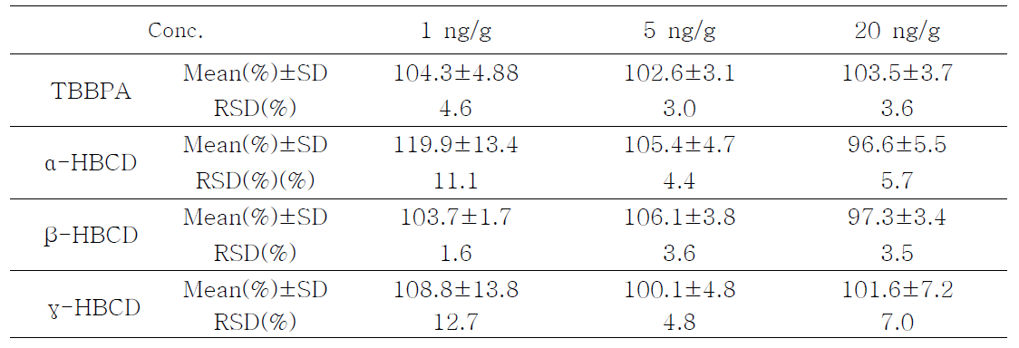 Precision and recovery for the determination of HBCDs and TBBPA in egg