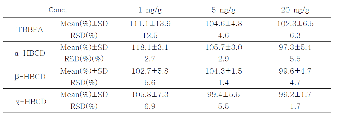 Precision and recovery for the determination of HBCDs and TBBPA in milk