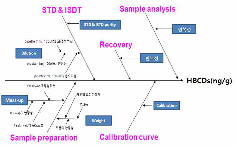 Fish bone diagram of uncertainty sources in HBCD analysis