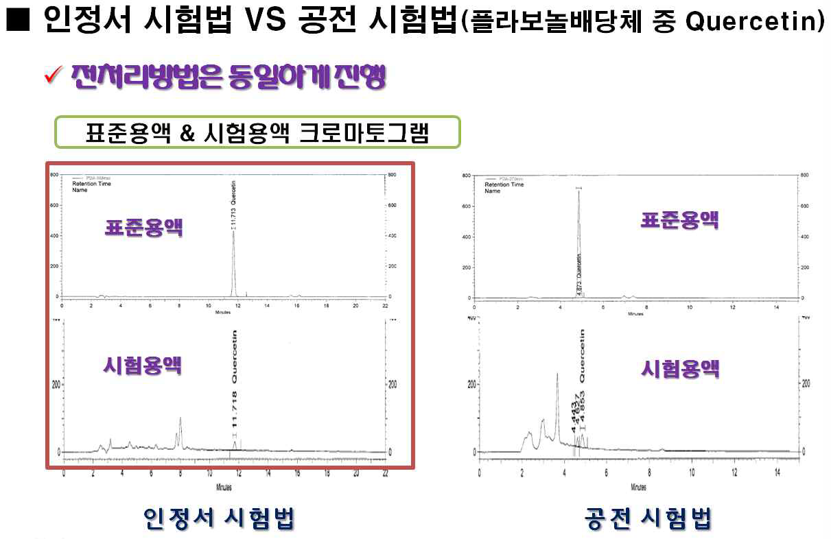 인정서 시험법과 건강기능식품 공전 시험법 분석조건 비교