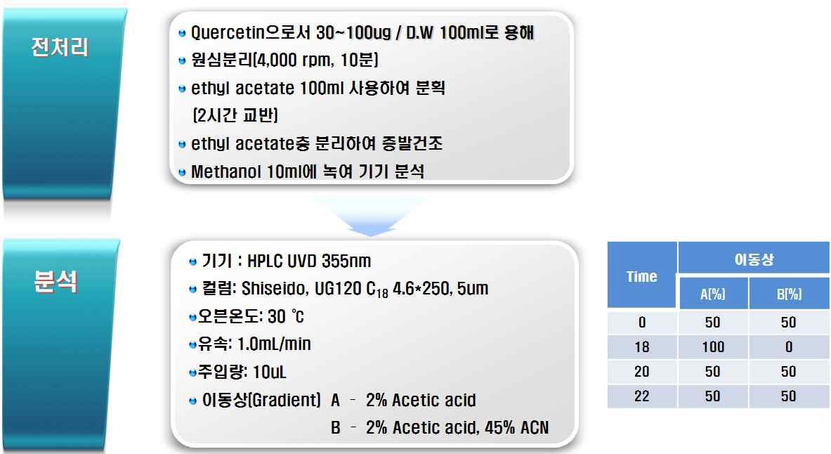 헛개나무과병추출 분말시료의 개선된 최종 시험법