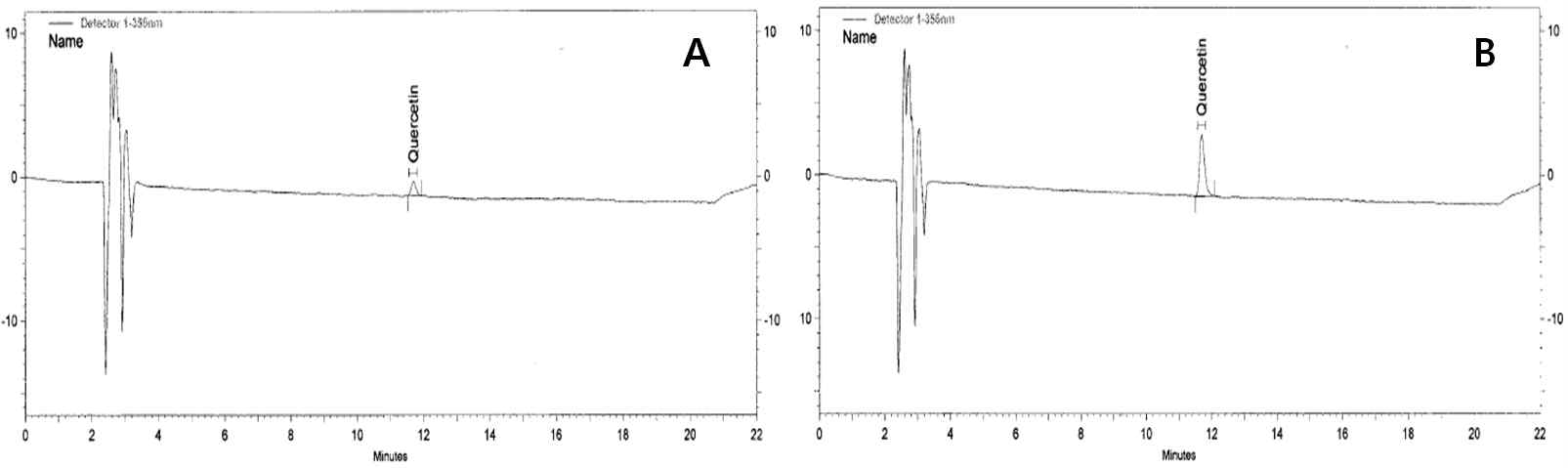 LOD(A) and LOQ(B)의 HPLC 크로마토그램