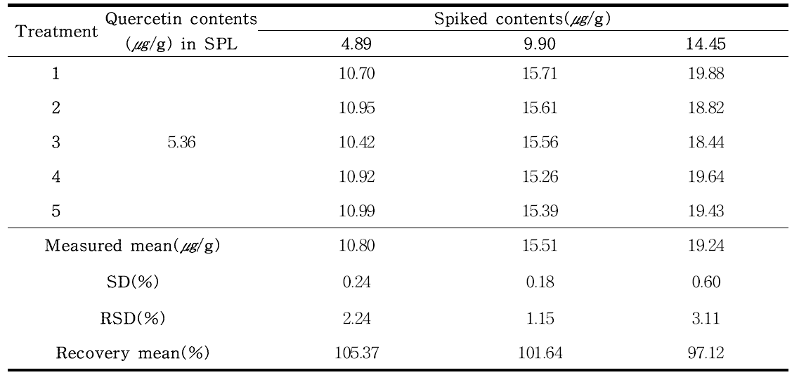 헛개나무과병추출 분말시료 중 Quercetin의 정확도 (n=5)