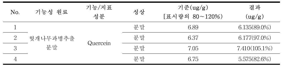 유통중인 건강기능식품 적용성 검토 결과