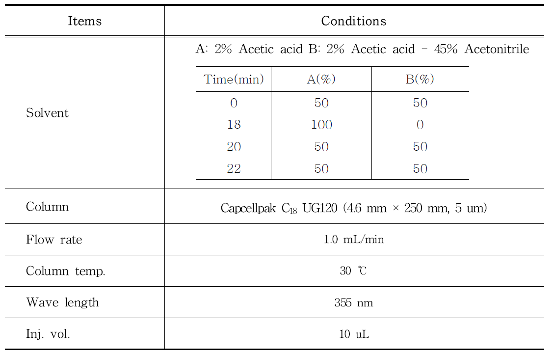 Quercetin의 HPLC 분석 조건