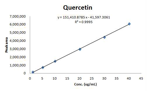 헛개나무과병추출분말 액상시료(유지함유)의 Quercetin 직선성(n=3)