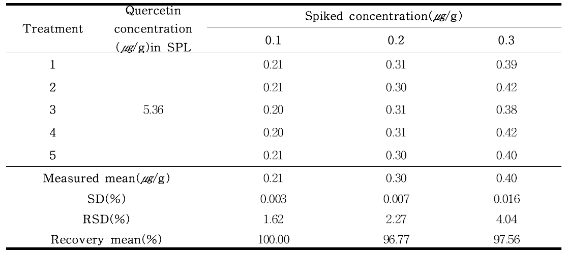 헛개나무과병추출분말 액상시료(유지함유) 중 Quercetin의 정확도 (n=5)