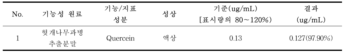 유통중인 건강기능식품 적용성 검토 결과