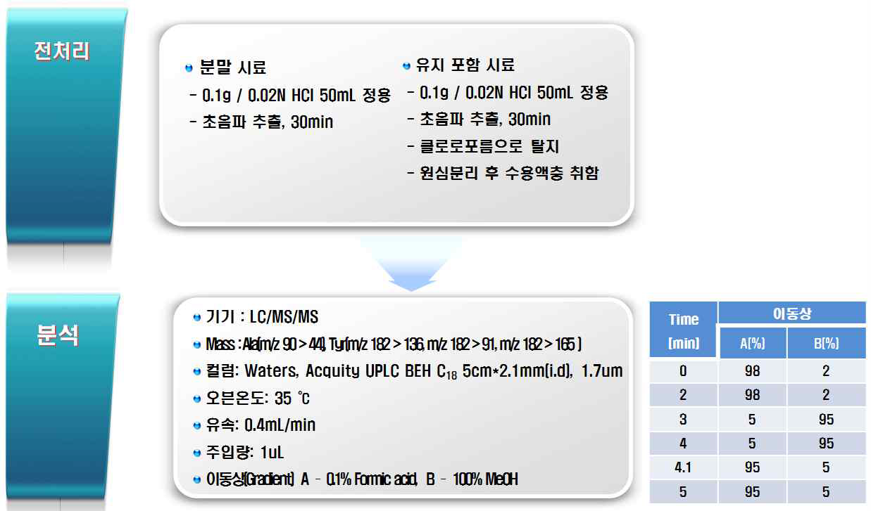 피브로인효소가수분해물 중 Alanine, Tyrosine 최종 시험법