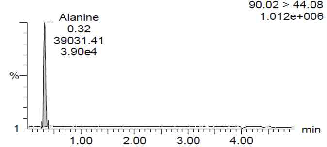 피브로인효소가수분해물 Alanine 시료의 LC MS/MS 크로마토그램