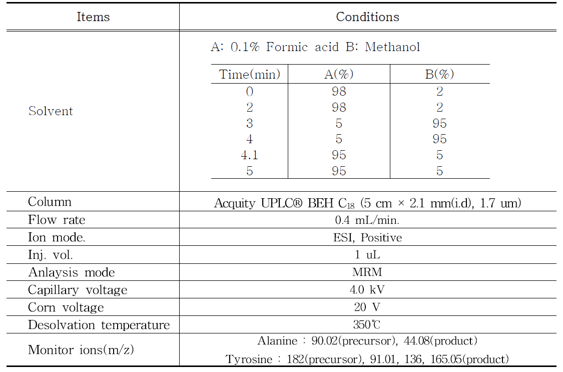 L-Alanine, L-Tyrosine의 LC-MS/MS 분석 조건