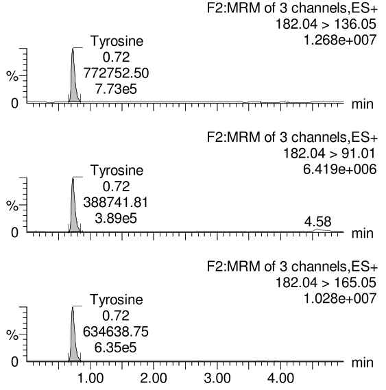 피브로인효소가수분해물 Tyrosine 표준품의 LC MS/MS 크로마토그램