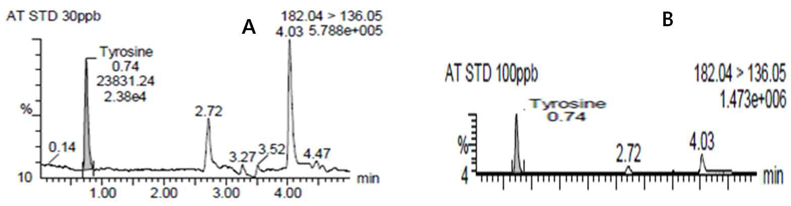 Tyrosine의 LOD(A) and LOQ(B) LC MS/MS 크로마토그램