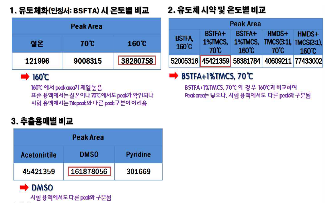 콩발효추출물 전처리 조건 비교