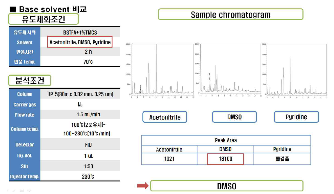 콩발효추출물 유도체화 조건 중 Base solvent 비교