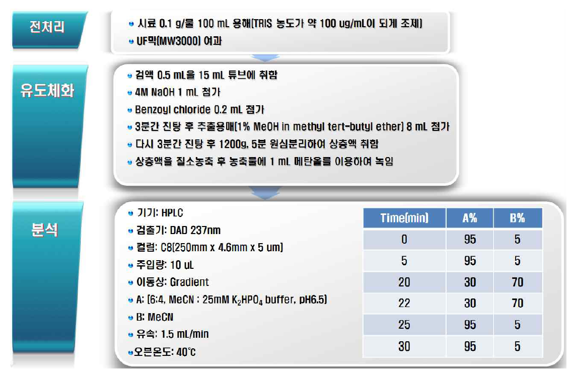 콩발효추출물 중 Tris(2-Amino-2-(hydroxymethyl)-1,3-propanediol 확립 시험법