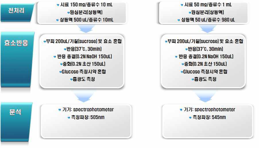 콩발효추출물 중 α-Glucosidase 활성저해능 시험법