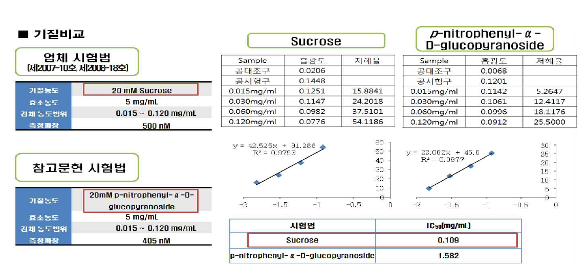 α-Glucosidase 저해능 시험 기질 종류 비교