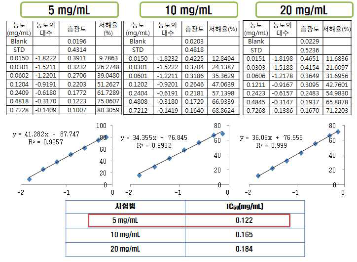 α-Glucosidase 저해능 시험 효소농도 비교