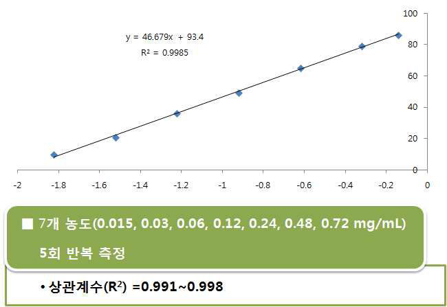 α-Gucosidase 활성 저해능 직선성