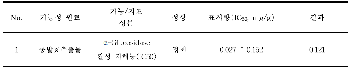 유통 중인 건강기능식품 적용성 검토 결과