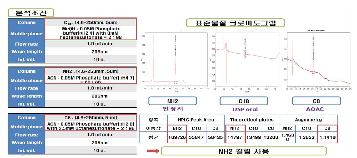 L-카르니틴타르트레이트 분석컬럼 및 이동상 비교