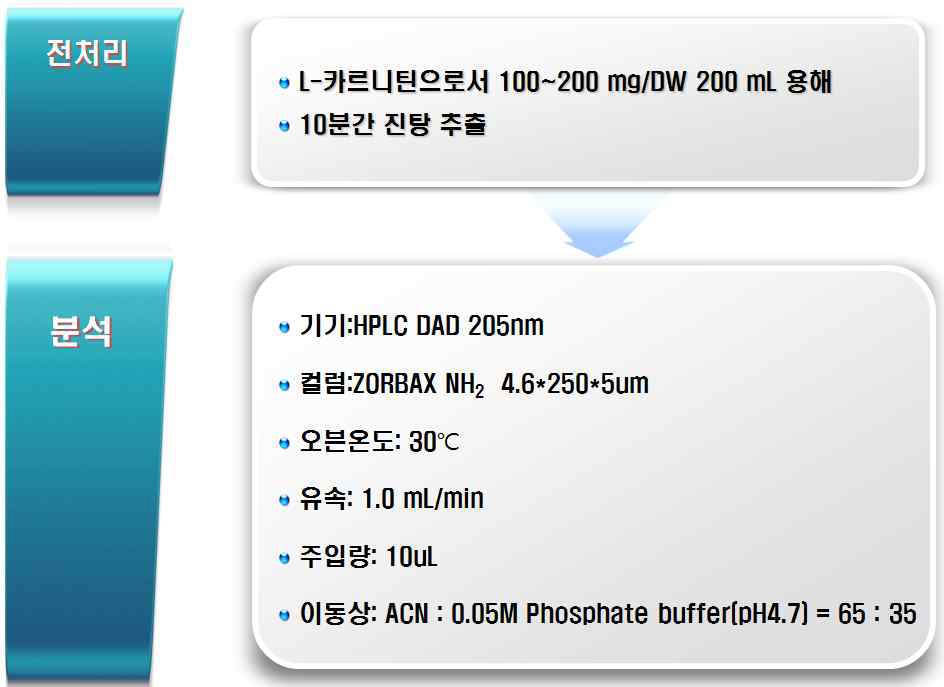 L-카르니틴타르트레이트 확립 시험법