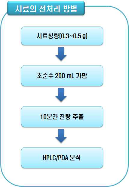 시료의 전처리 방법