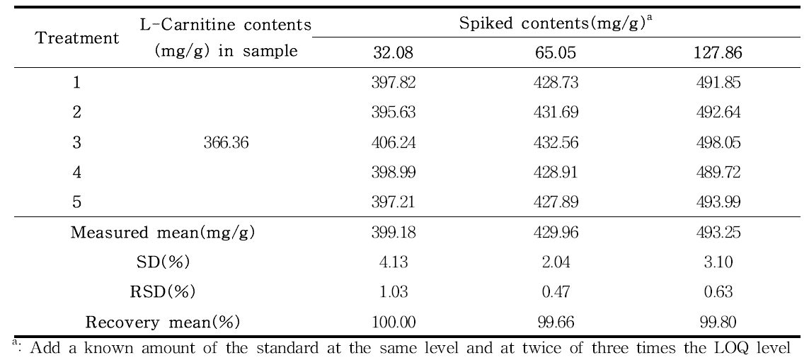 L-카르니틴타르트레이트 중 L-카르니틴의 정확도 (n=5)