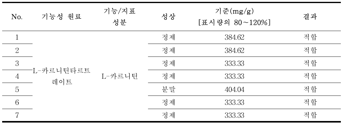 유통중인 건강기능식품 적용성 검토 결과