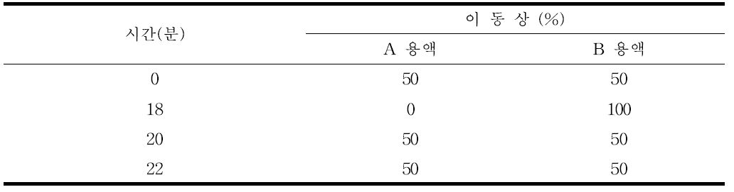 이동상 조건