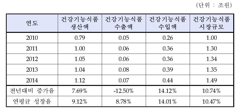 연도별 건강기능식품 산업현황