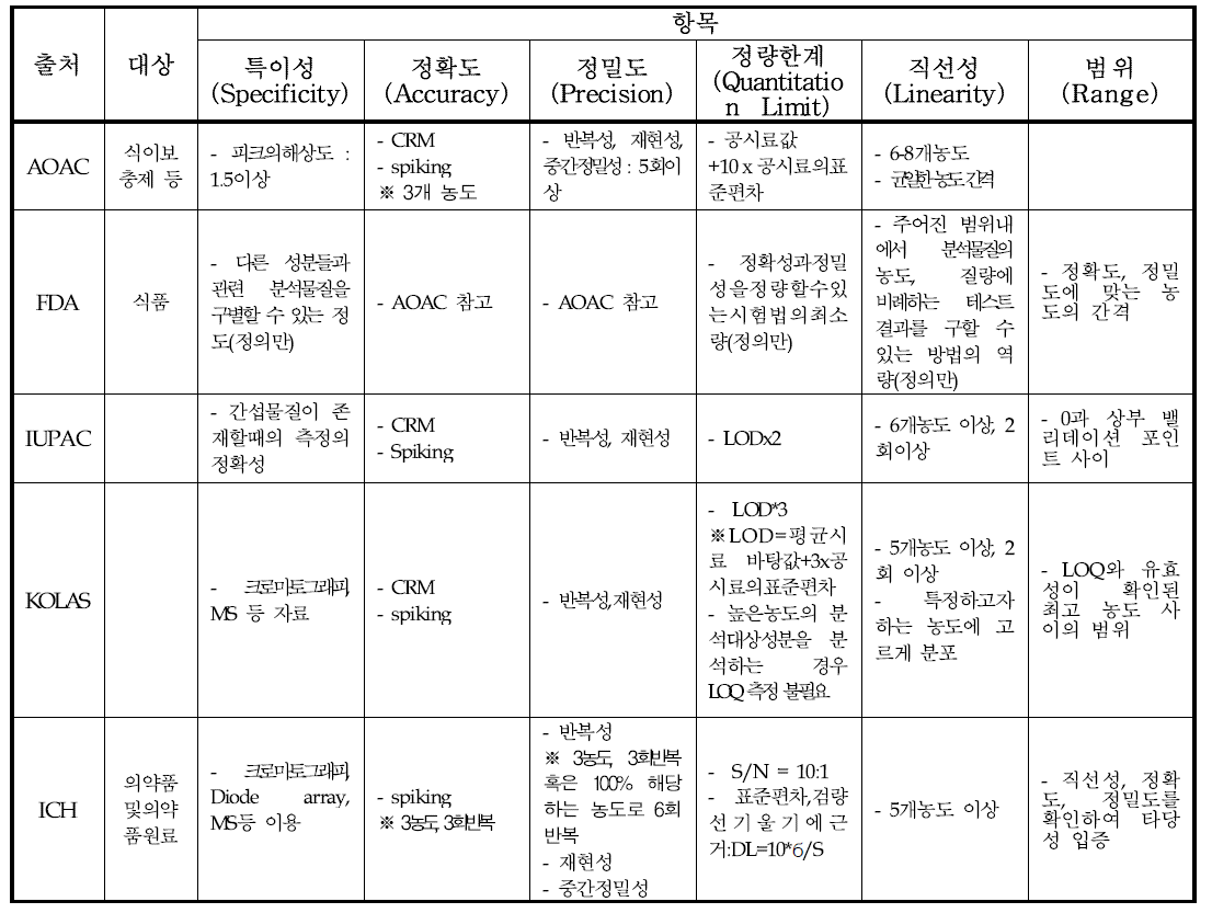 국내외 시험방법 벨리데이션 가이드 비교