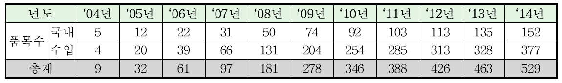 연도별 개별인정형 원료 인정 품목수