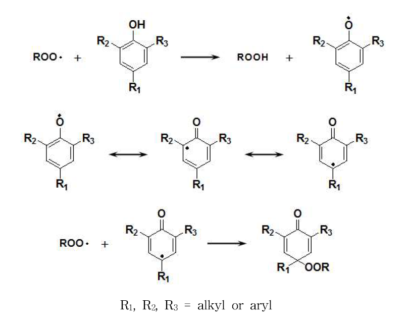 Anti-oxidation reaction of the phenol type antioxidants