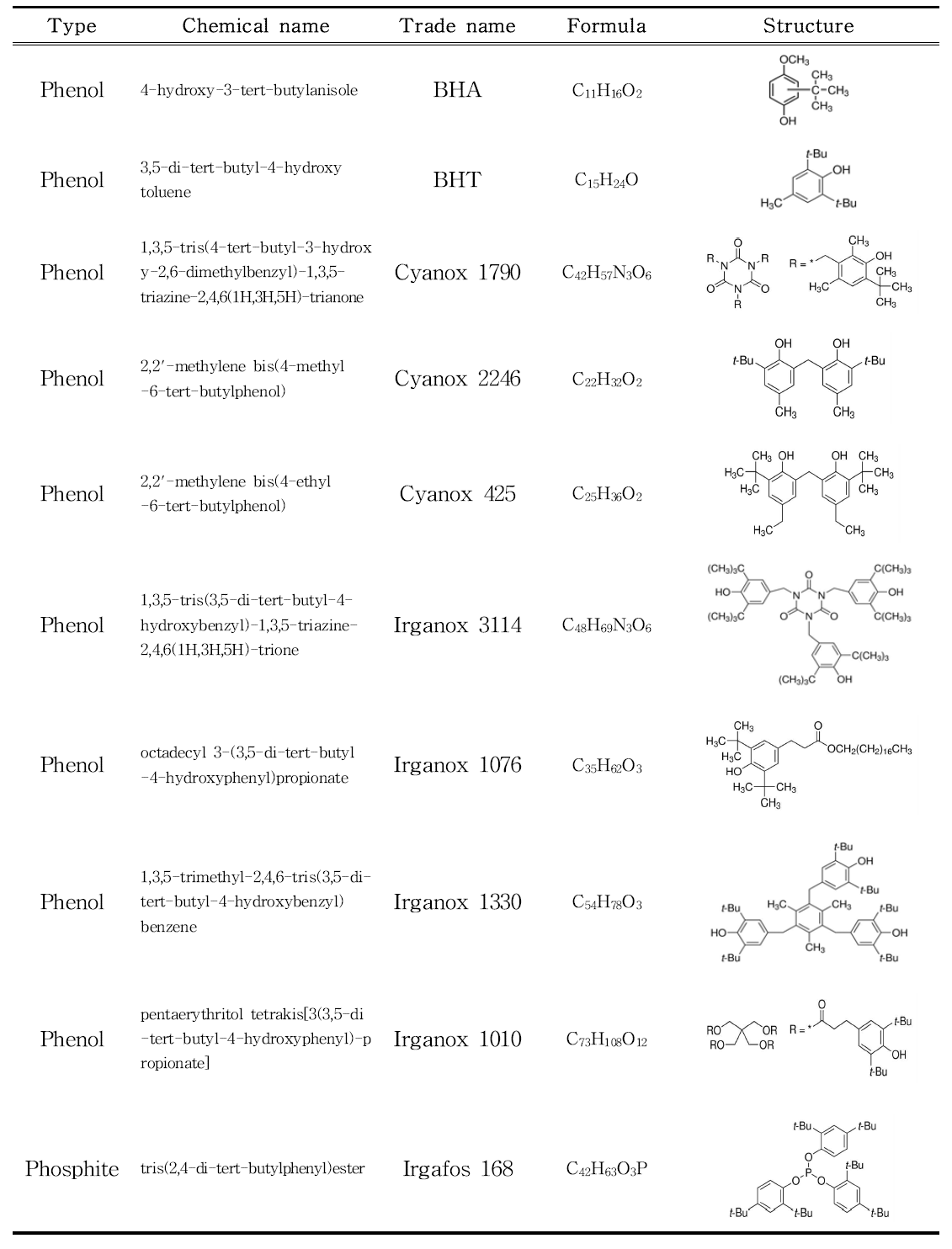 Target antioxidants in this study